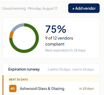 The Certgio dashboard on a phone: 9 of 12 vendors compliant, Ashwood Glass & Glazing expiring in 18 days.