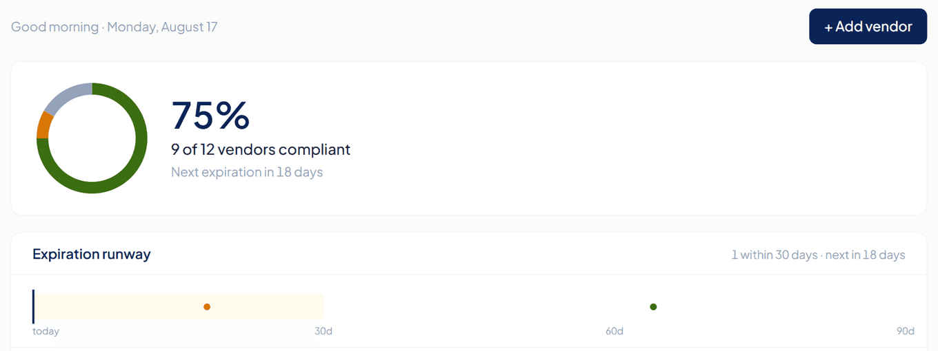 The Certgio dashboard: 9 of 12 vendors compliant, with the next certificate expiring in 18 days.
